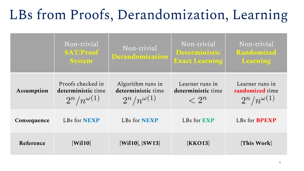 lbs from proofs derandomization learning