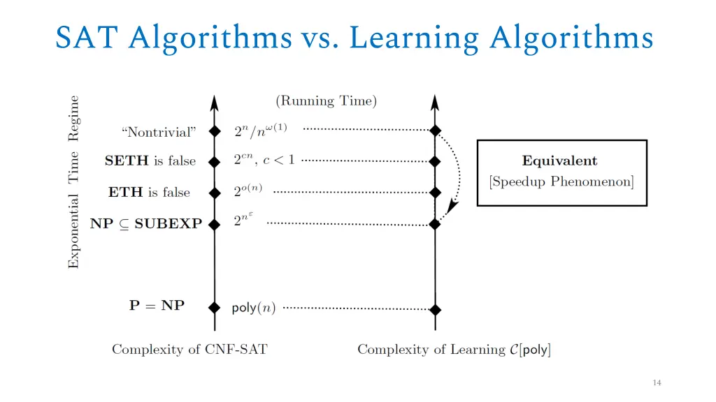 sat algorithms vs learning algorithms