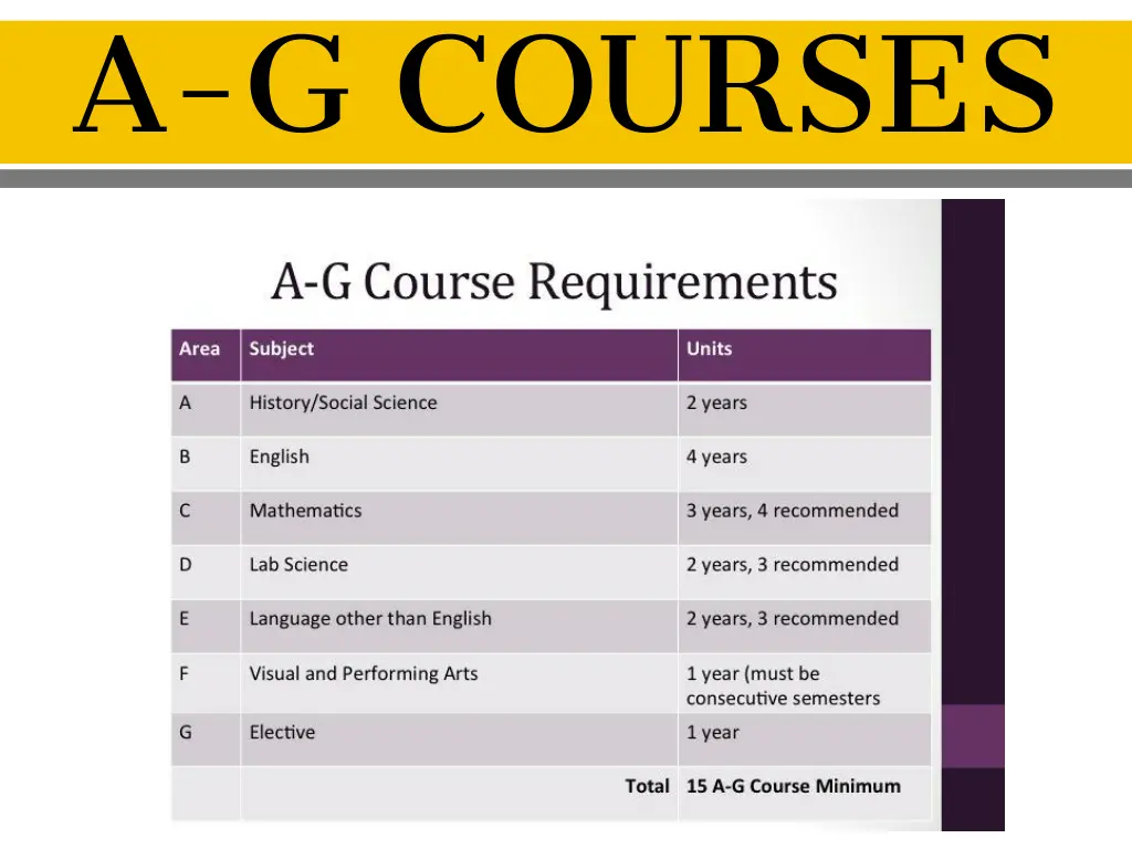 a g courses