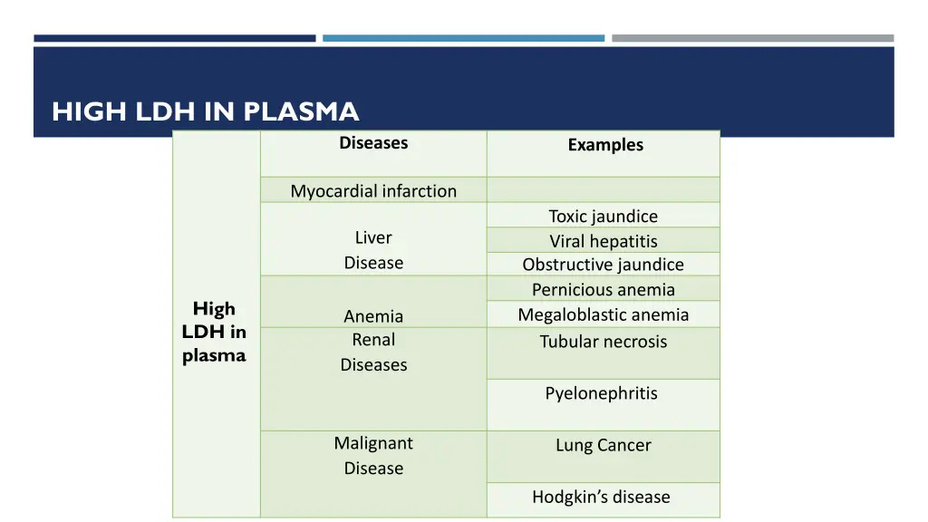 high ldh in plasma
