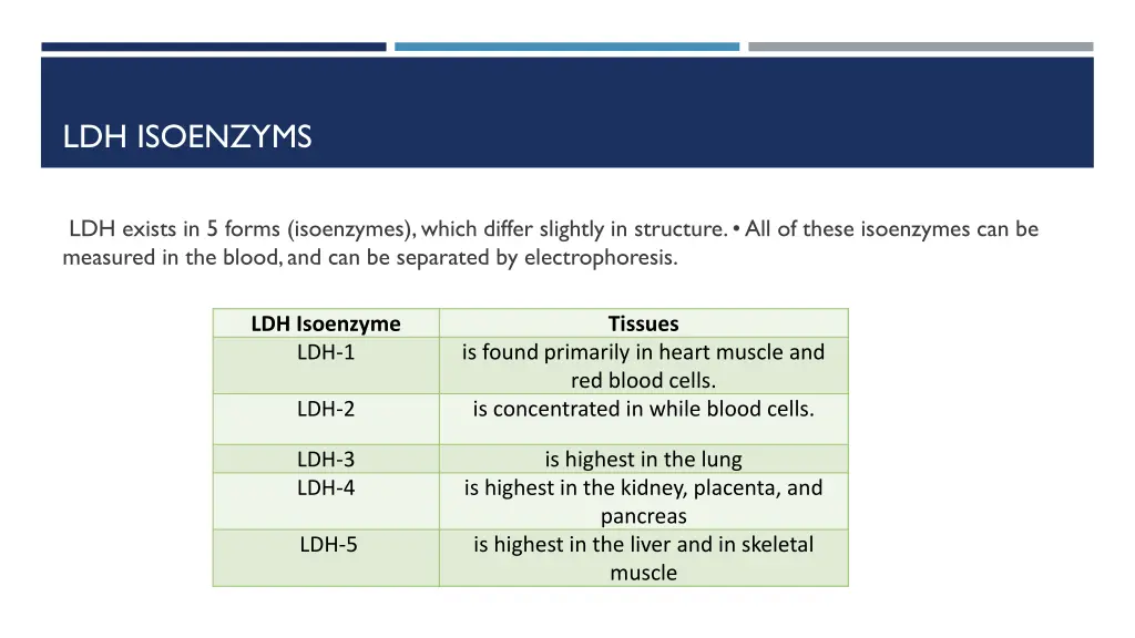ldh isoenzyms