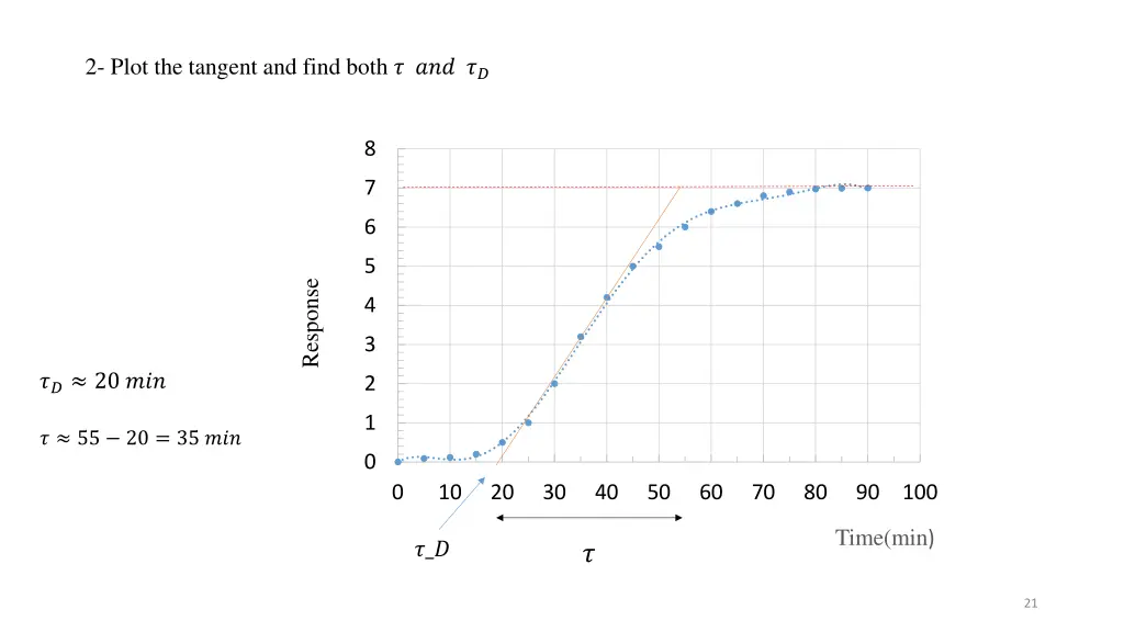 2 plot the tangent and find both
