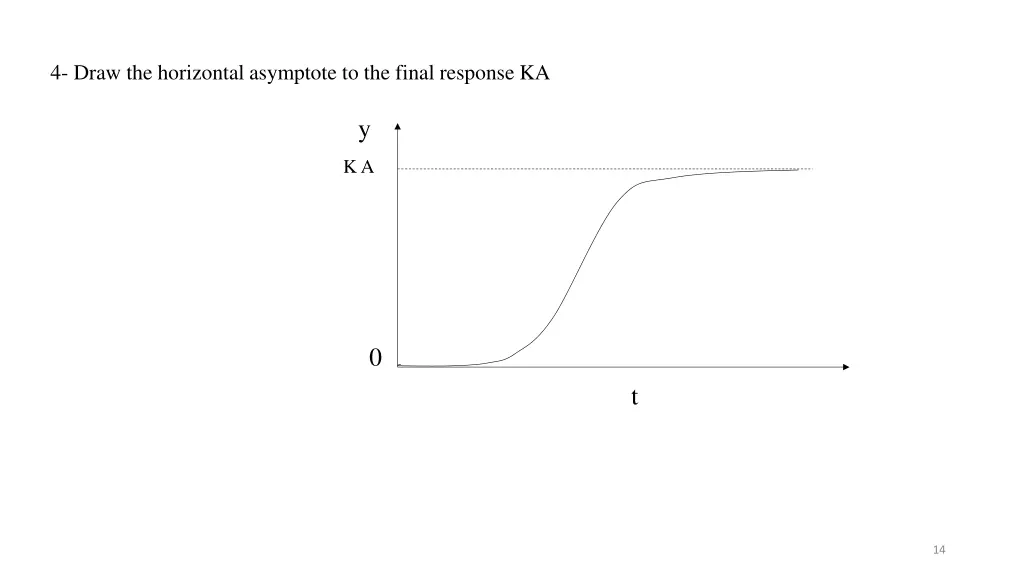 4 draw the horizontal asymptote to the final
