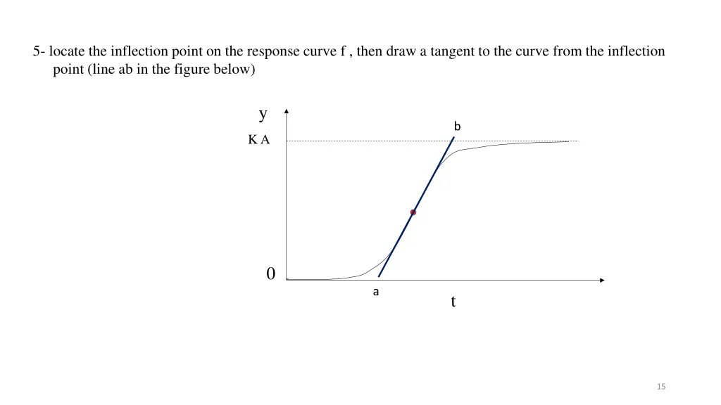 5 locate the inflection point on the response