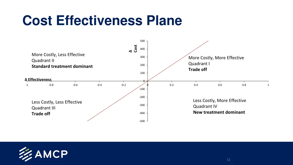 cost effectiveness plane