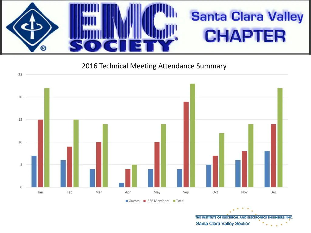 2016 technical meeting attendance summary