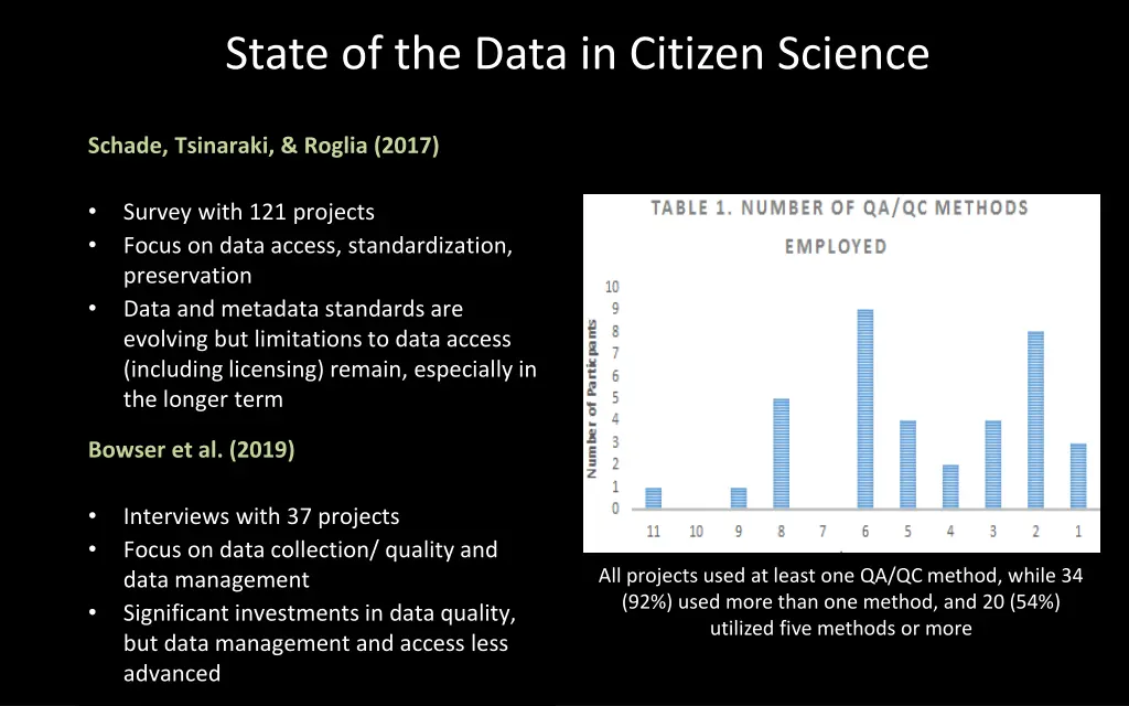 state of the data in citizen science