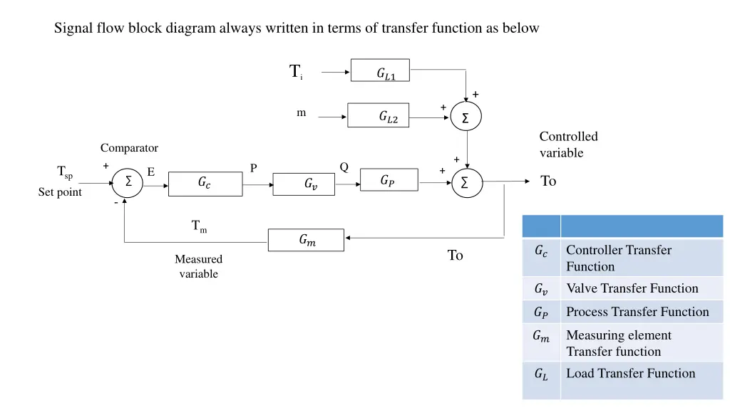 signal flow block diagram always written in terms