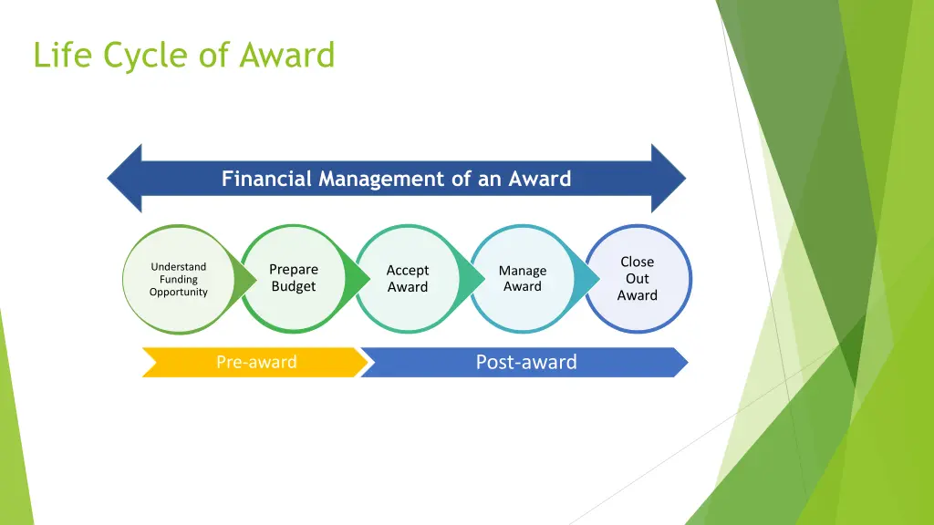 life cycle of award
