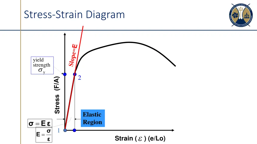 stress strain diagram 2