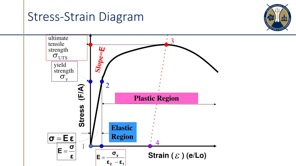 stress strain diagram 5