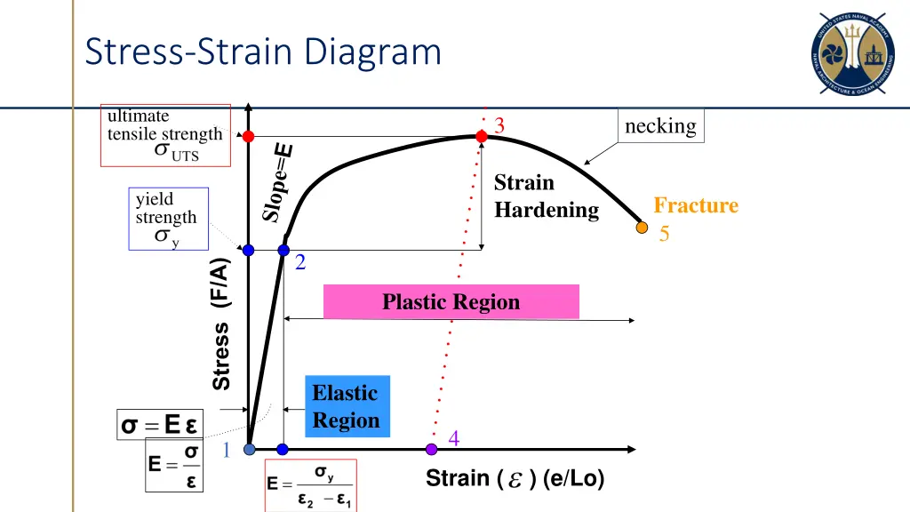 stress strain diagram 7