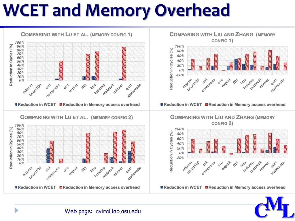 wcet and memory overhead