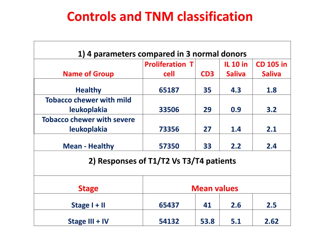 controls and tnm classification