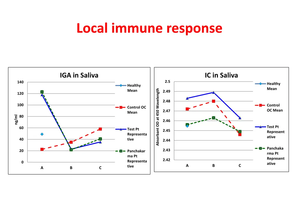local immune response