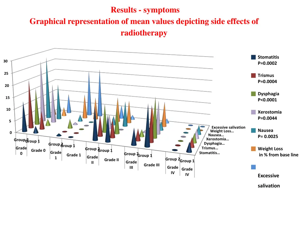 results symptoms