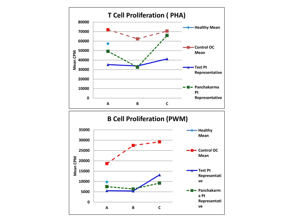 t cell proliferation pha