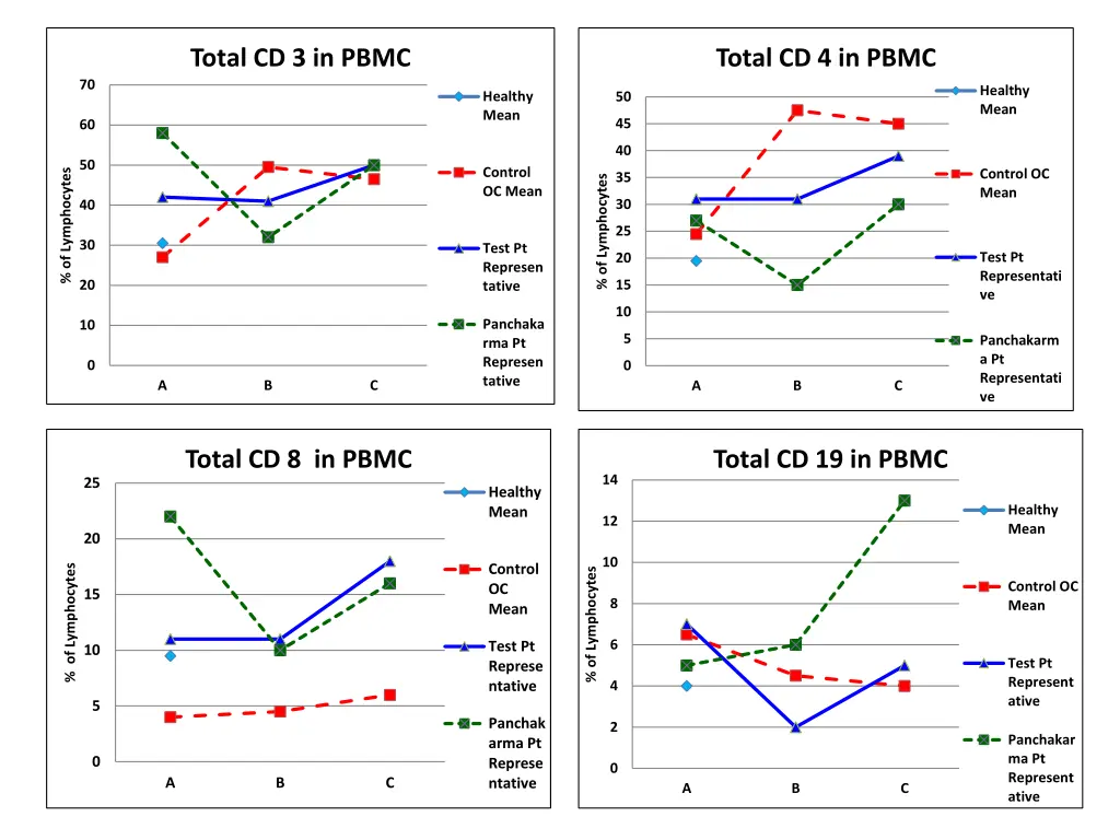 total cd 3 in pbmc