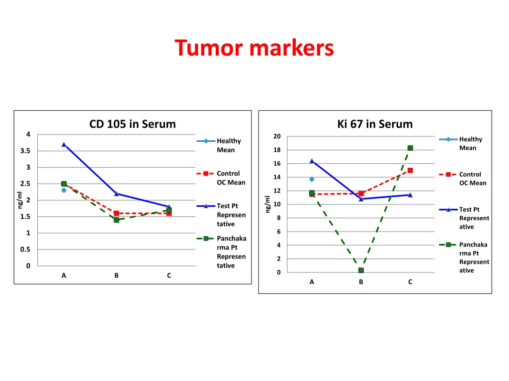 tumor markers