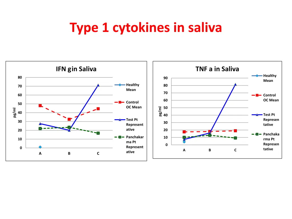 type 1 cytokines in saliva