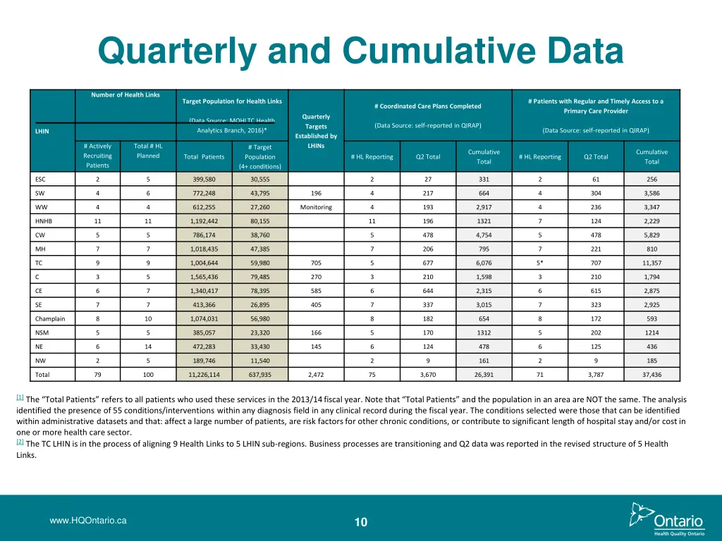 quarterly and cumulative data