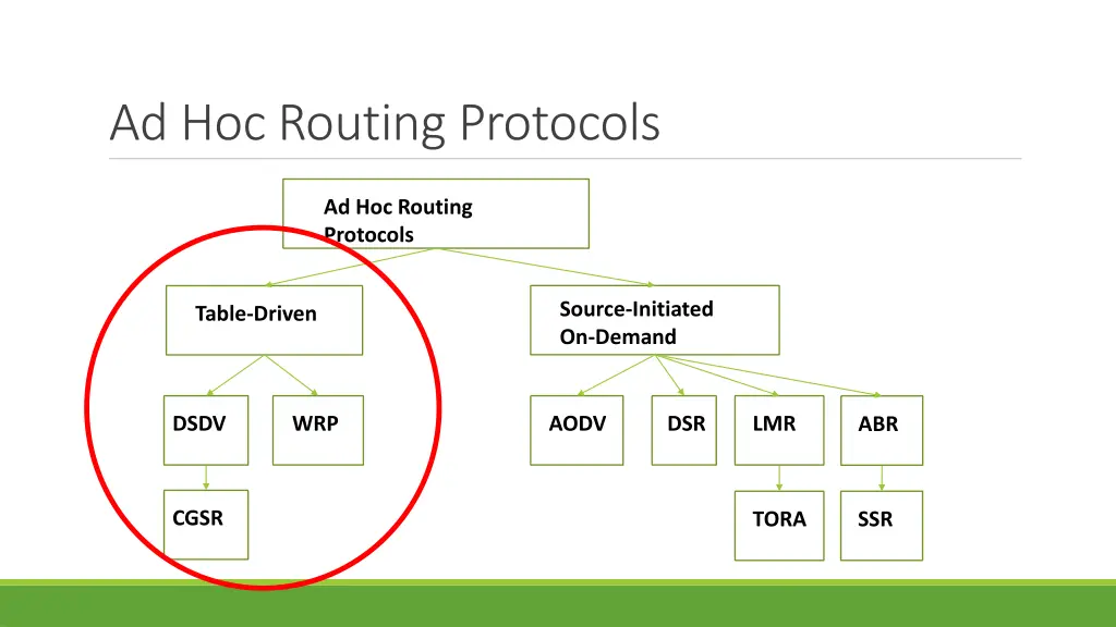 ad hoc routing protocols