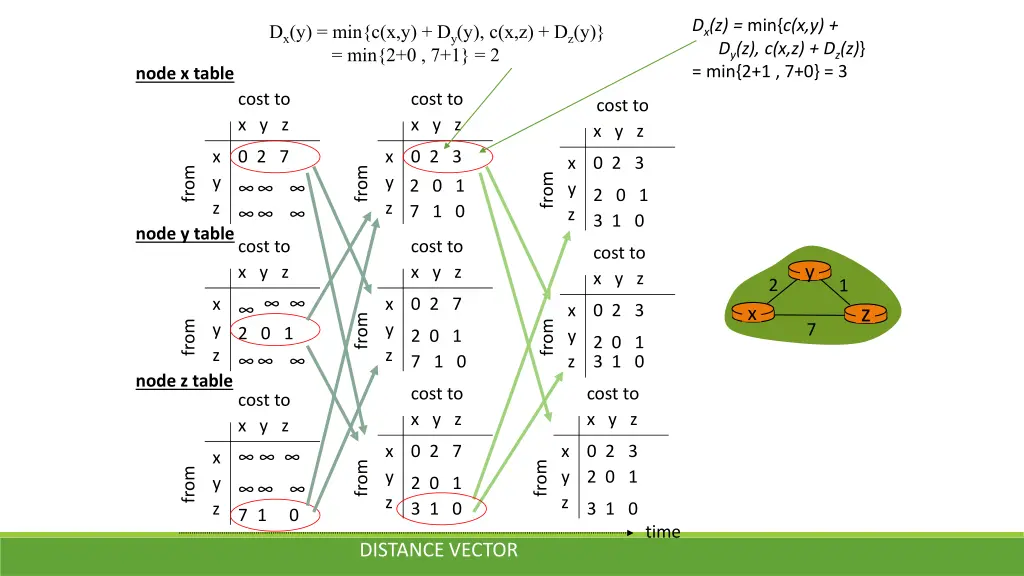 d x z min c x y d y z c x z d z z min 2 1 7 0 3