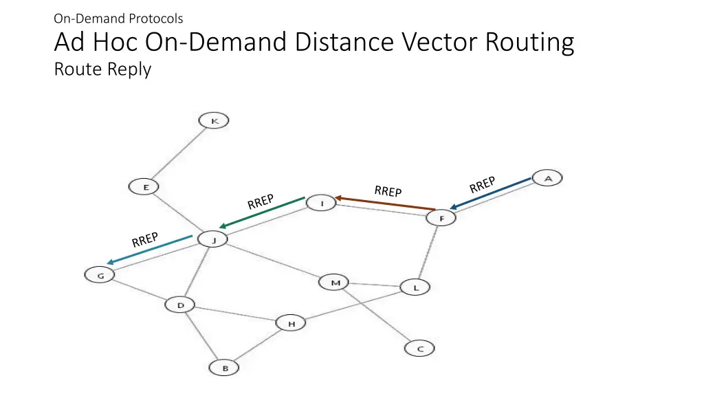 on demand protocols ad hoc on demand distance 1