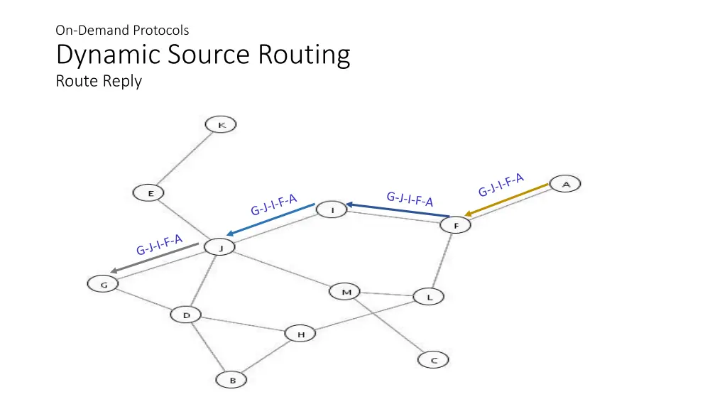 on demand protocols dynamic source routing route 1