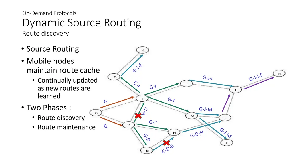 on demand protocols dynamic source routing route