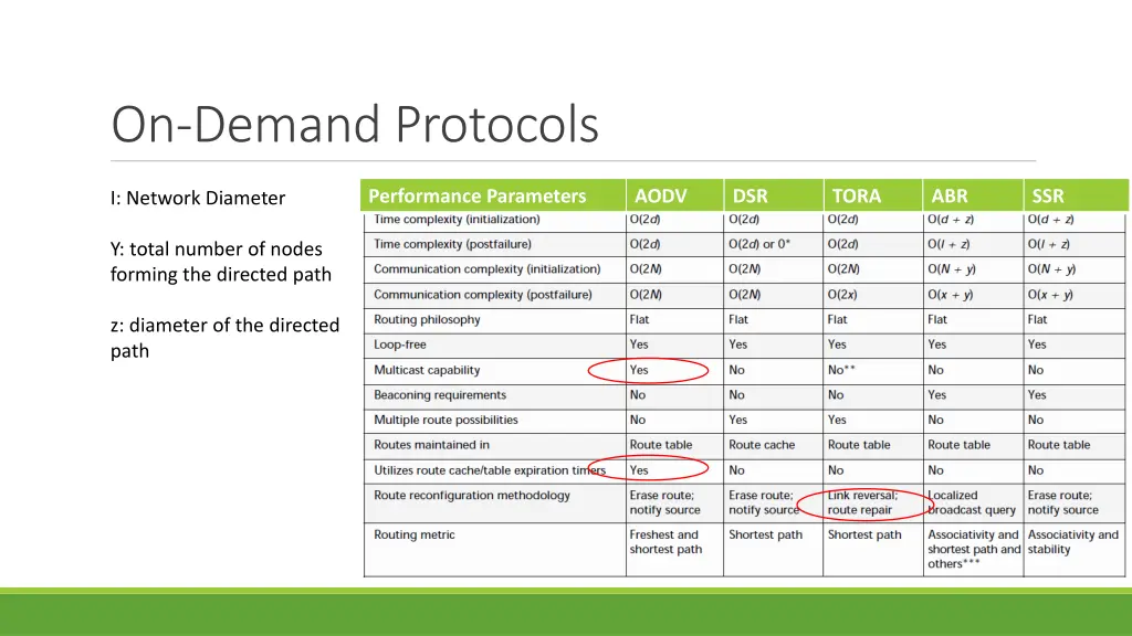on demand protocols