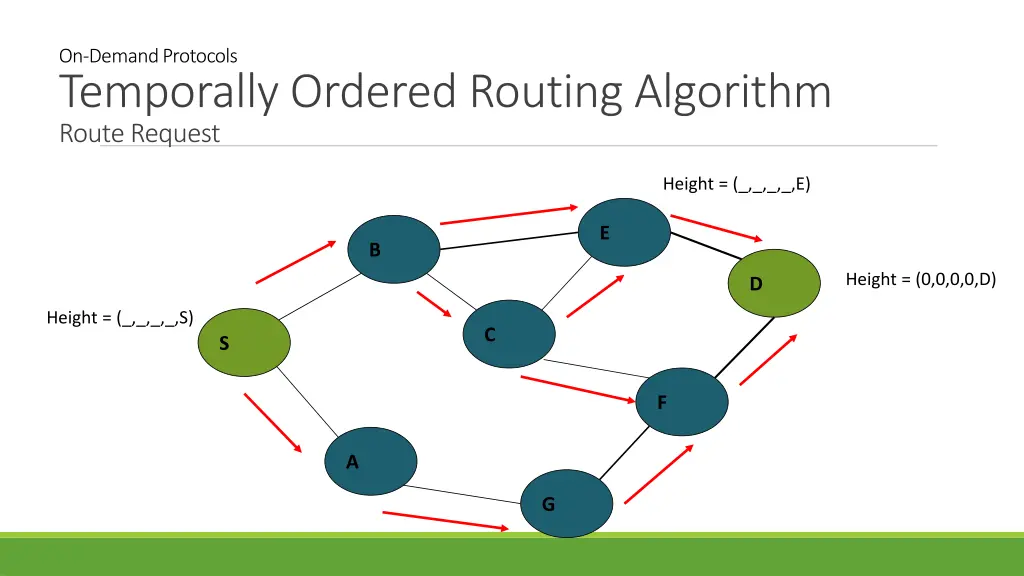 on demand protocols temporally ordered routing 1