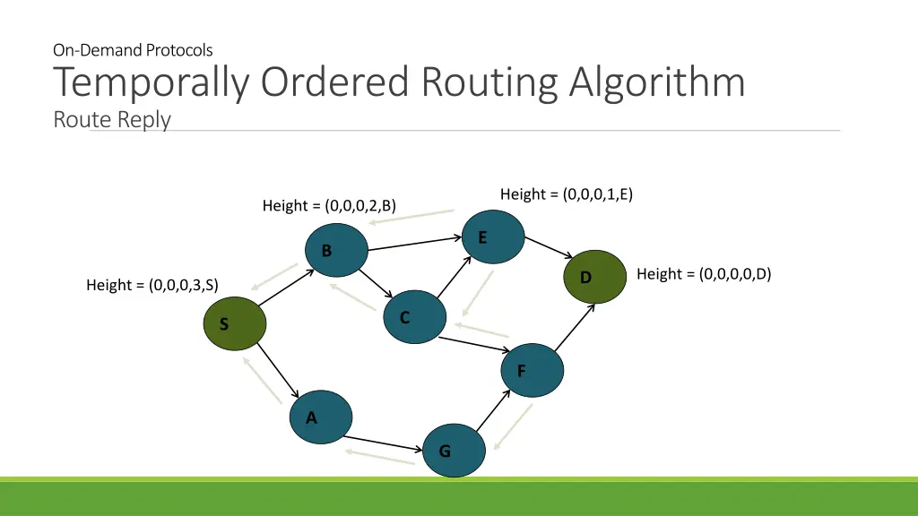 on demand protocols temporally ordered routing 2