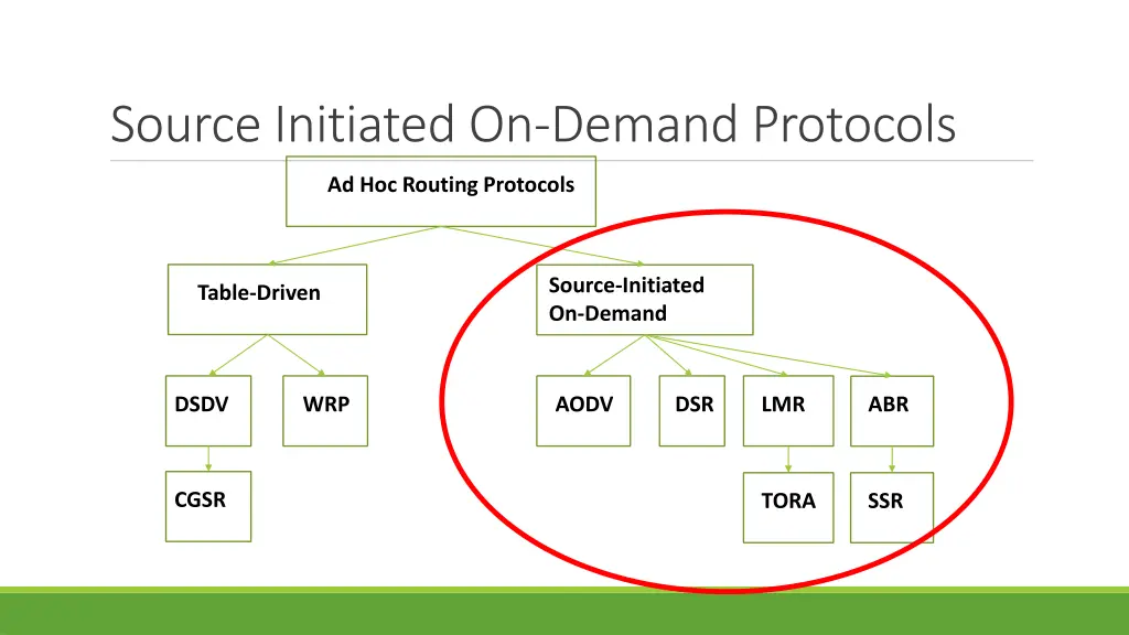 source initiated on demand protocols