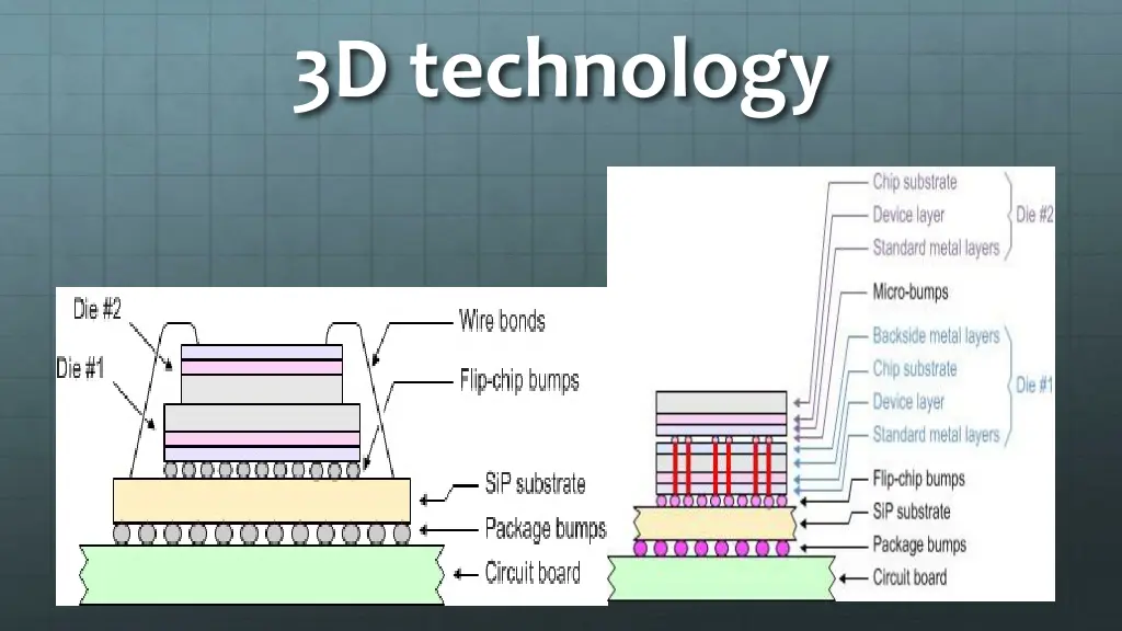 3d technology
