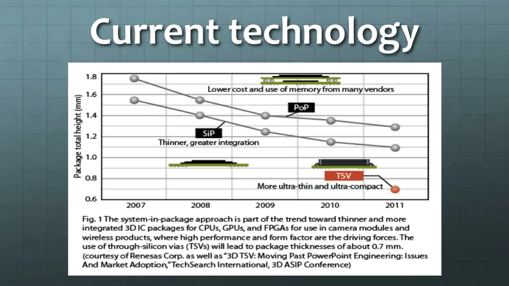 current technology