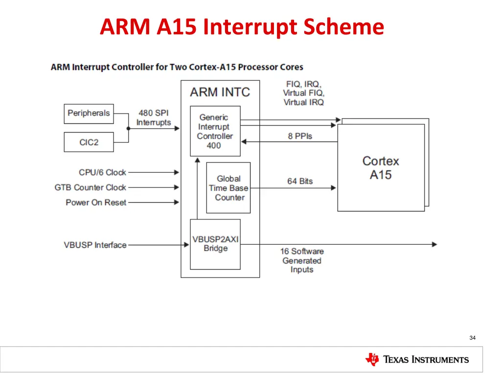 arm a15 interrupt scheme