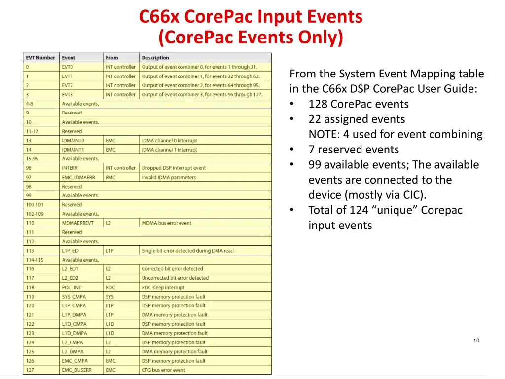 c66x corepac input events corepac events only