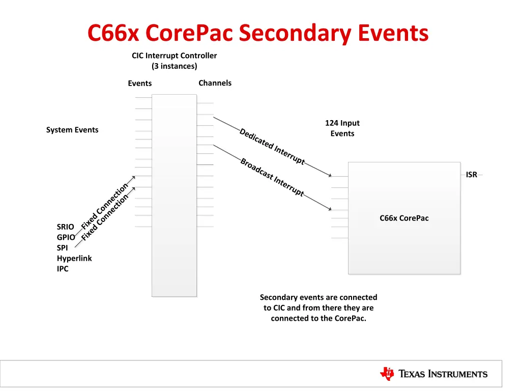 c66x corepac secondary events cic interrupt