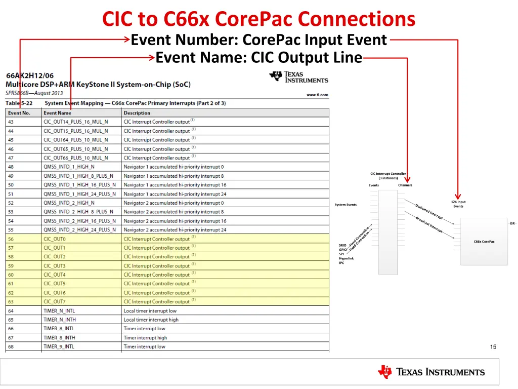cic to c66x corepac connections event number
