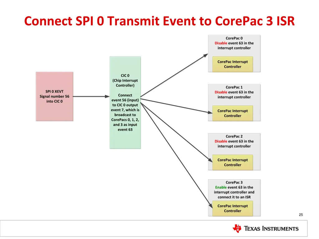 connect spi 0 transmit event to corepac 3 isr