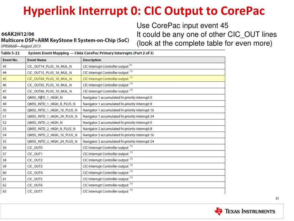 hyperlink interrupt 0 cic output to corepac