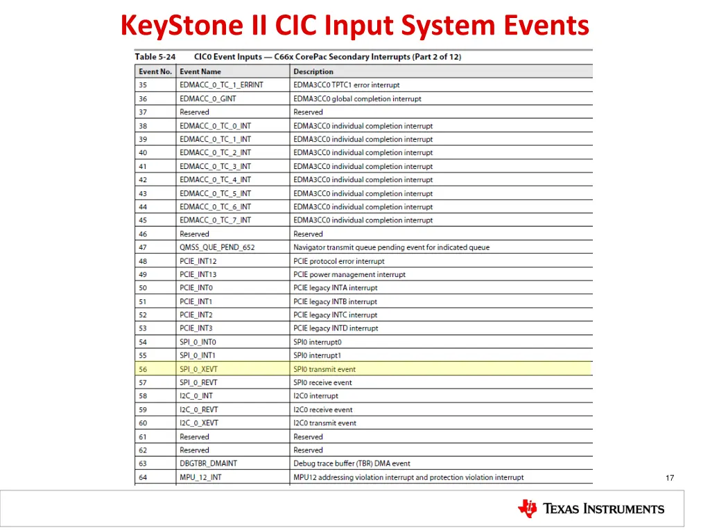 keystone ii cic input system events