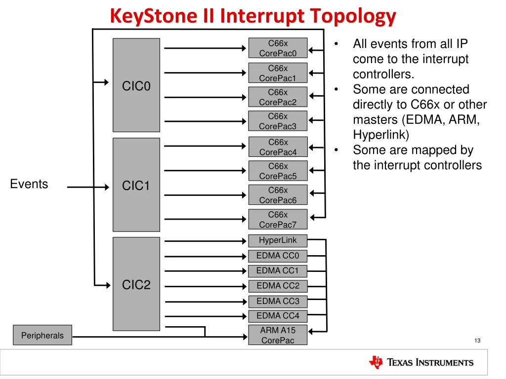 keystone ii interrupt topology