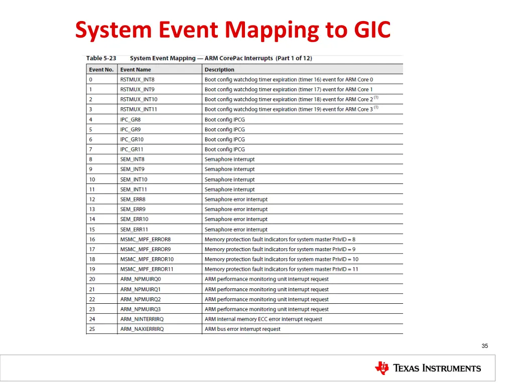 system event mapping to gic