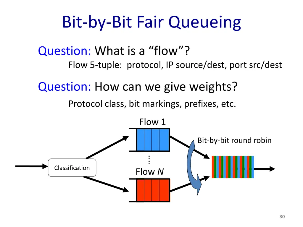 bit by bit fair queueing