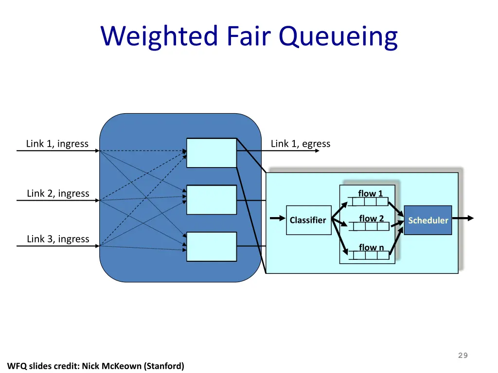 weighted fair queueing