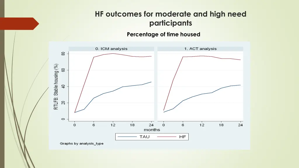 hf outcomes for moderate and high need