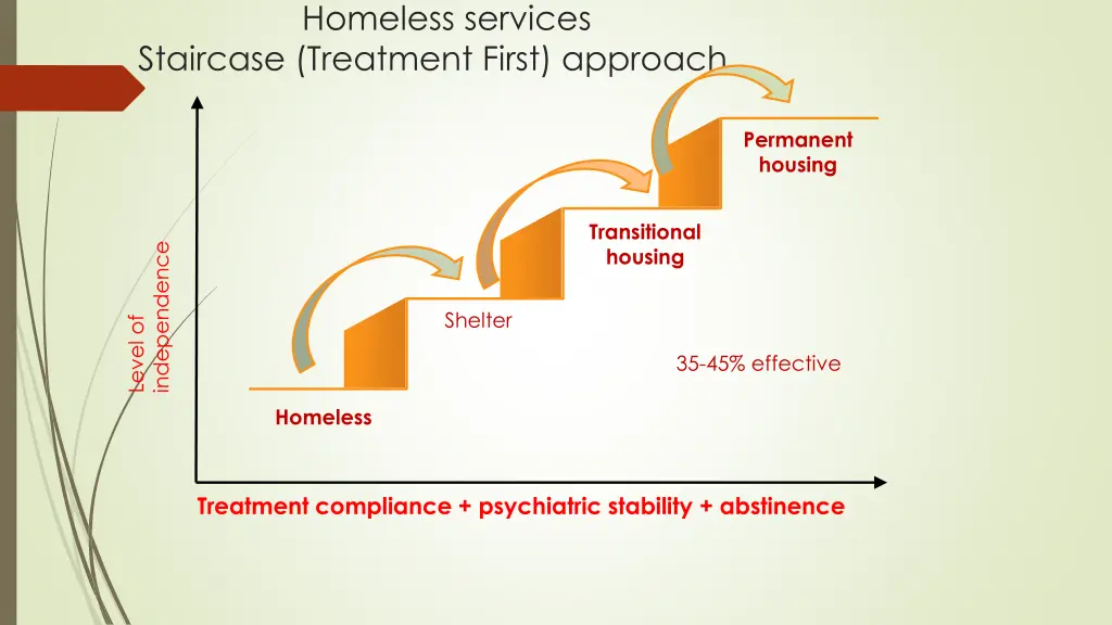 homeless services