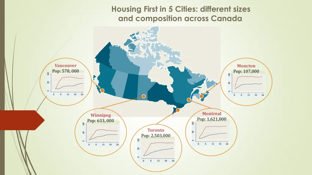housing first in 5 cities different sizes
